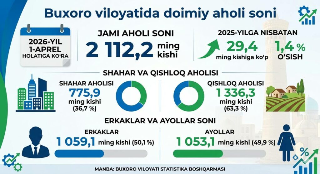 111212-1024x558 Какой стала численность постоянного населения Бухарской области?