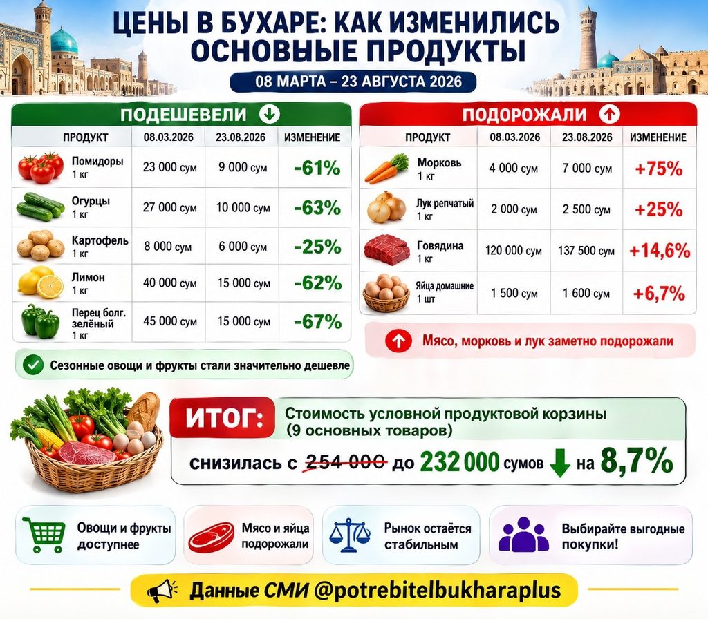 photo_2026-08-31_15-29-45-1024x896 ЦЕНЫ В БУХАРЕ: ЧТО ИЗМЕНИЛОСЬ?