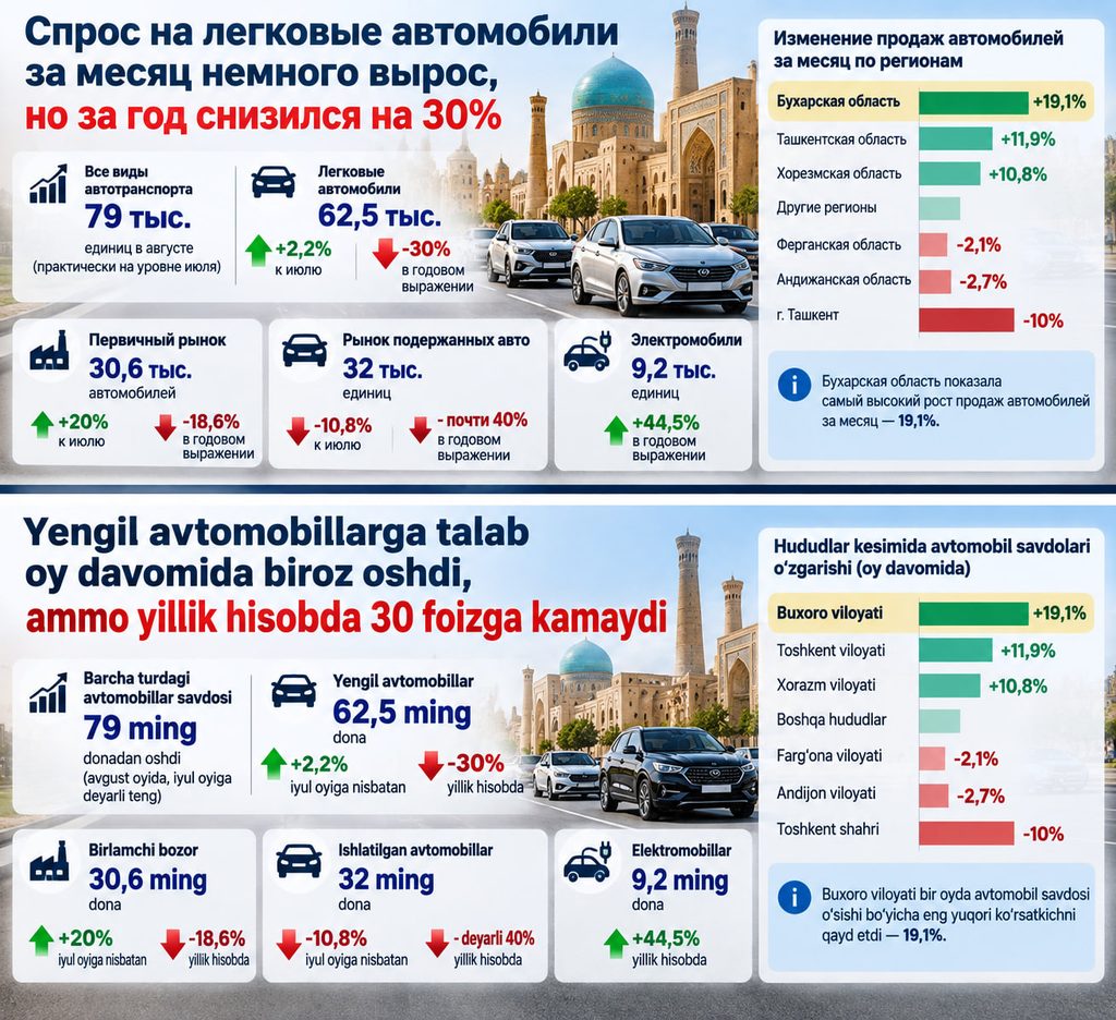 121212121212-1024x936 Бухарская область показала самый высокий рост продаж автомобилей за месяц